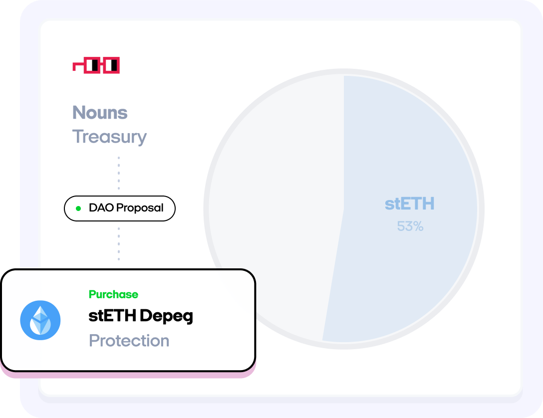 Nouns DAO Treasury with stETH depeg protection from a Cozy market via a DAO proposal.